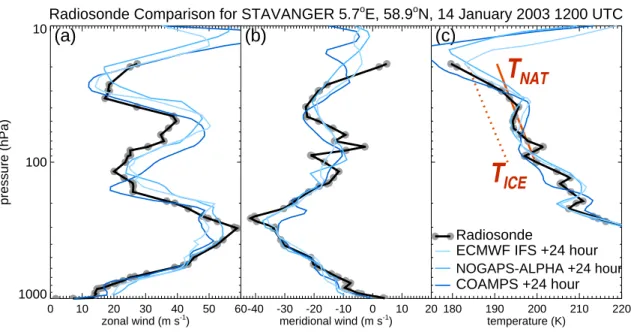 Fig. 10. Gray circles connected by solid black curve show data acquired from the 14 January 2003 12:00 UTC radiosonde sounding from Stavanger: (a) zonal winds; (b) meridional winds;
