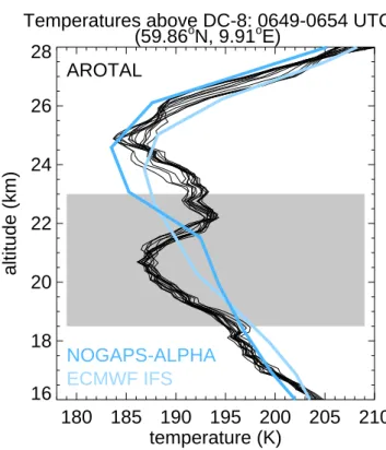 Fig. 12. Black curves show raw AROTAL Rayleigh temperatures acquired from the DC-8 on 14 January from 06:49–06:54 UTC