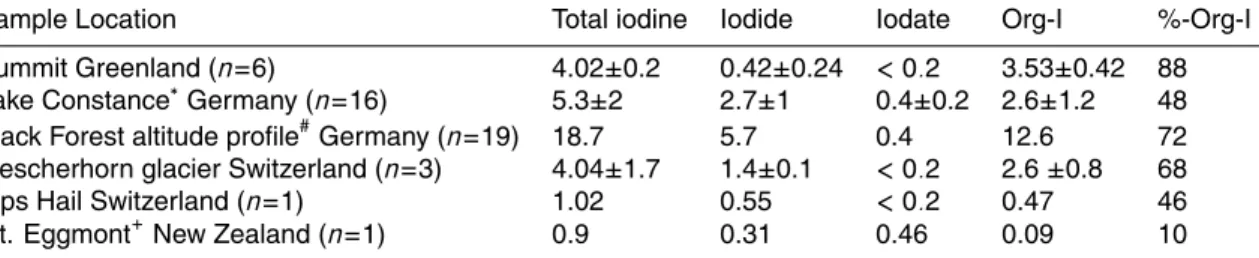 Table 3. Total iodine and iodine species levels in snow from Northern and Southern Hemi- Hemi-spheres