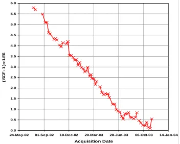 Fig. 6. Spectral Correction Factor trend from May 2002–Dec 2003.