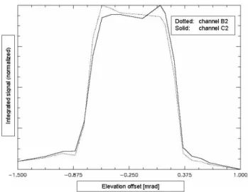 Figure 7 shows a typical response pattern, obtained for de- de-tector channels B2 and C2, respectively