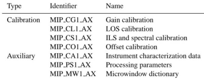 Table 3. MIPAS L1B processor input auxiliary file.