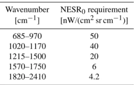 Table 4. MIPAS NESR 0 requirement.