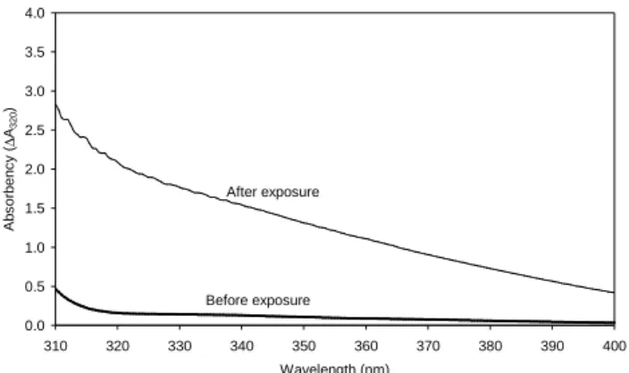 Fig. 2. The spectral transmission of mylar film before and after a total solar UVA exposure of 20 MJ/m 2 .