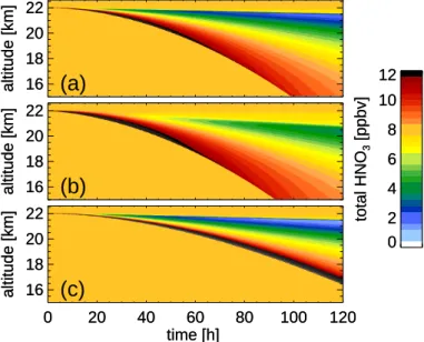 Fig. 3. Total HNO 3 (sum of gas phase and particulate). (a) Base line case as in Fig. 2