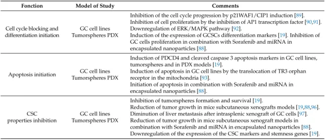 Table 2. All-trans retinoic acid (ATRA)’s anticancer mechanisms of action against GC cells.