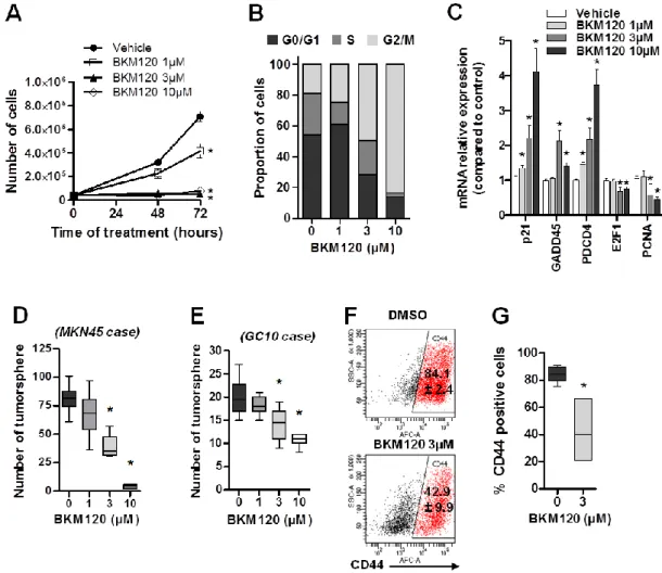 Figure  4.  Buparlisib  (BKM120)  inhibits  GC  cell  proliferation  and  decreases  CSC  population  and  tumorigenic  properties