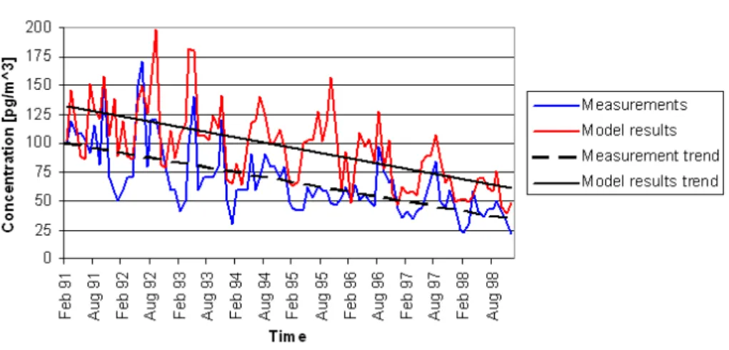 Fig. 8. Monthly averaged α-HCH concentrations at Lista for measurements (blue) and model results (red)