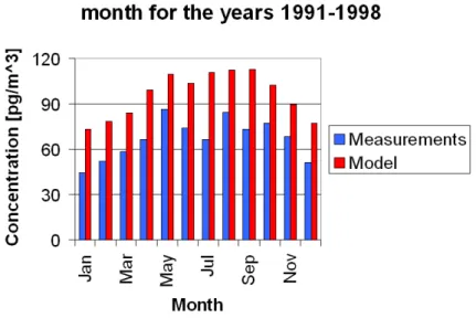 Fig. 9. Average α-HCH concentration for each month for the years 1991–1998 at Lista, Norway