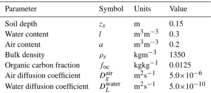 Table 1. Values of soil and chemical properties used in DEHM- DEHM-POP, as suggested by Jury et al