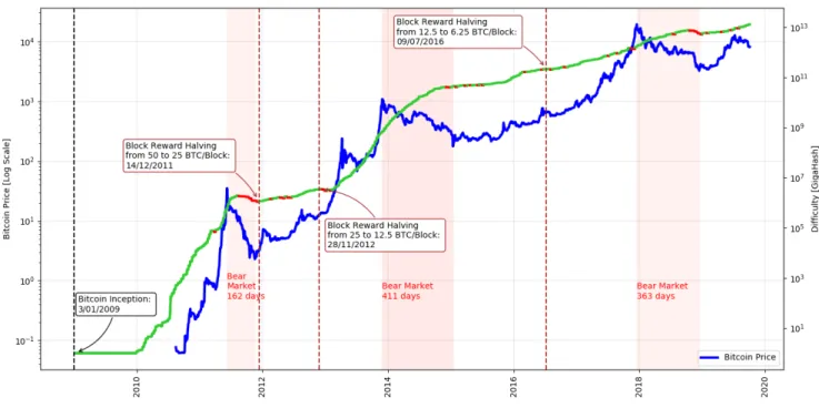 Fig. 1.1 Evolution of Bitcoin price and mining difficulty between 3-Jan-2009 and 5-Oct-2019