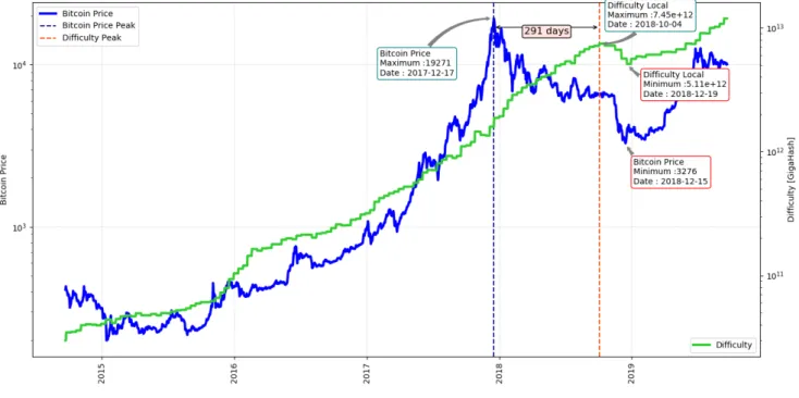Fig. 1.2 Evolution of the Bitcoin price and mining difficulty between 21-Sep-2014 and 5-Oct-2019