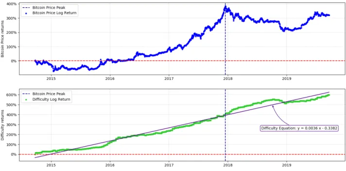 Fig. 1.3 Log returns of Bitcoin price and mining difficulty between 21-Sep-2014 and 21-Sep-2019