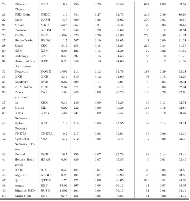 Table 2.3: Snapshot of Top 50 coins ranked by liquidity as of 15th of June 2020