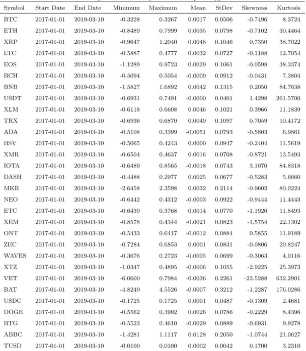 Table 3.2 Summary Statistics of daily returns for Top 30 Crypto-currencies
