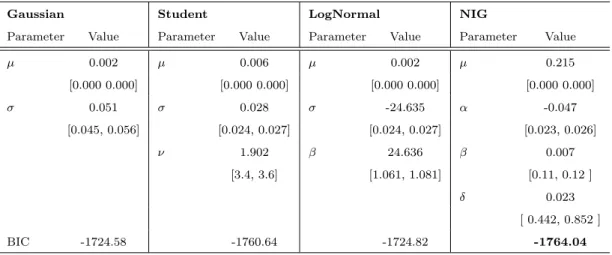 Table 3.4 Distribution Fitting for Bitcoin Spot Log Returns. NIG distribution exhibits the best fit.