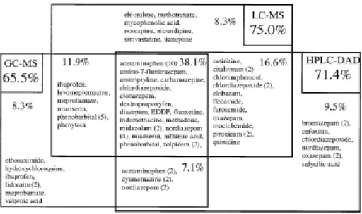 Figure 8 : pourcentage des molécules détectées par une, deux ou les trois méthodes de screening  Ainsi,  la  méthode  « parfaite »  permettant  de  détecter  tous  les  xénobiotiques  existant  avec  une  spécificité  et  sensibilité  « infaillibles »  n’e