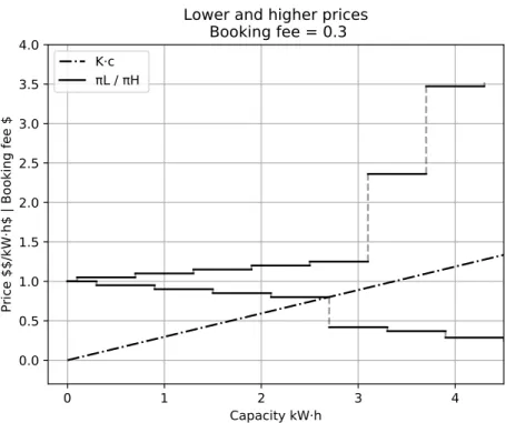 Figure 4.1 Example of TLOU pricing
