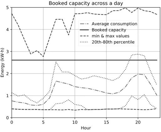 Figure 4.3 Booked capacity prole and load distribution bounds