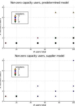 Figure 5.6 Number of users with non-zero capacity in optimal solutions