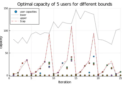 Figure 5.7 Evolution of solutions with various total lower and upper bounds