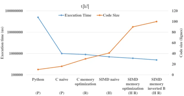 Figure 1.1: Custom evaluation of performance and code-complexity for a simple matrix multiplication application (100*100 integers) using different software  imple-mentations