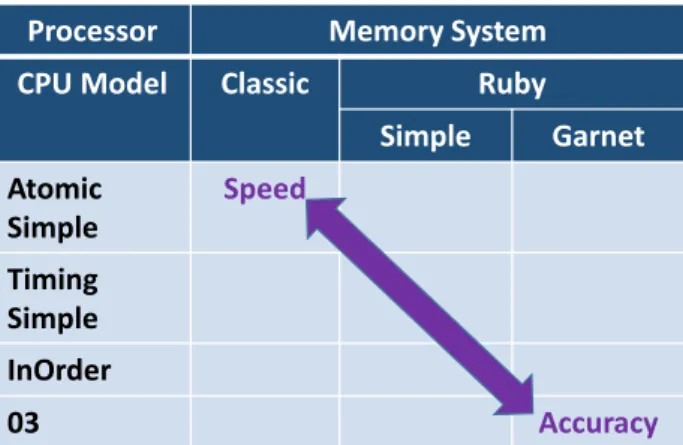 Figure 2.1: Trade-off between simulation-time and hardware-model accuracy (ex- (ex-tract from [16]).