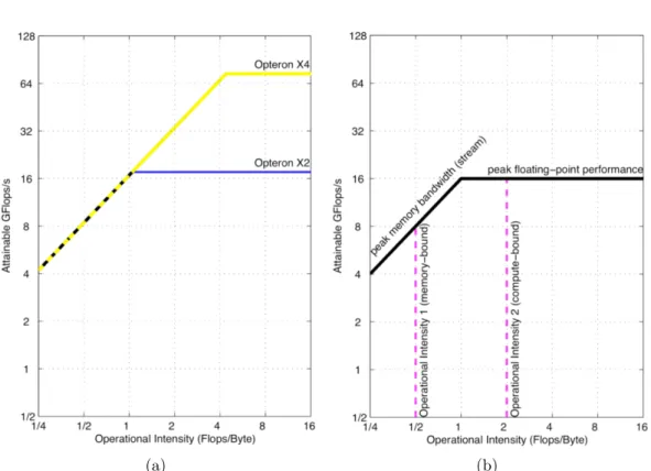 Figure 2.2: Roofline Model for (a) AMD Opteron X2 and (b) Opteron X2 vs.