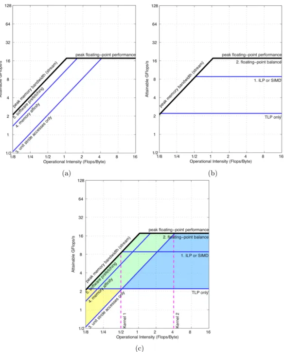 Figure 2.3: Refining the Roofline model depending on the used (a) memory opti- opti-mization and (b) compute optiopti-mization