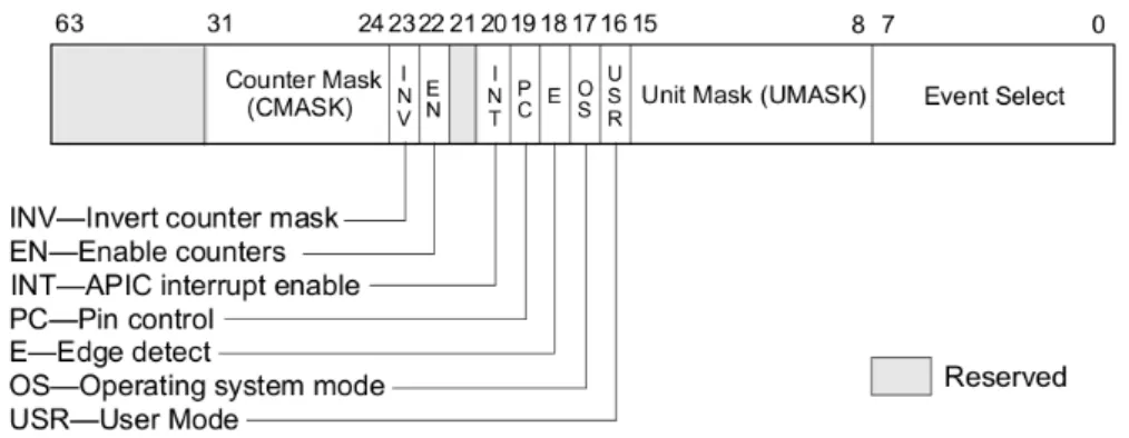 Figure 2.4: Layout of the IA32-PERFEVTSEL MSR (extract from [23]).