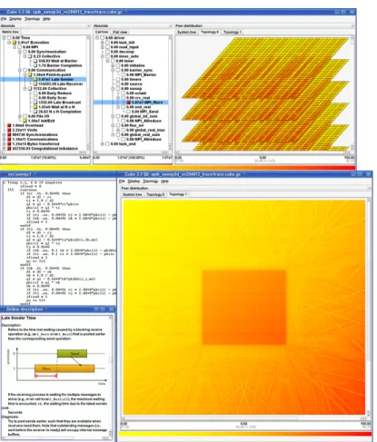 Figure 2.6: Scalasca analysis report explorer presentation of Sweep3D execution per- per-formance with 294,912 MPI processes on the IBM Blue Gene/P platform