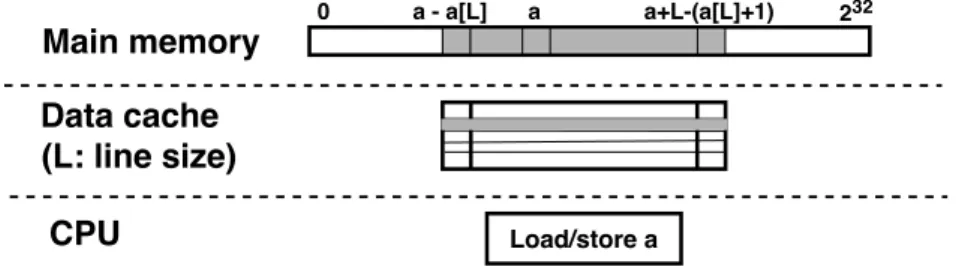 Figure 3.1: Cache-fetch behavior while accessing a data at an address a. a[L]