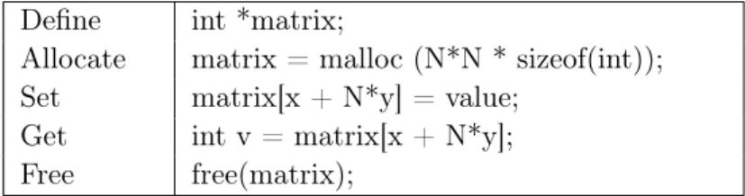 Table 3.2: Example of C/C++ routines defining a uni-dimensional implementation of a 2D matrix of size N*N