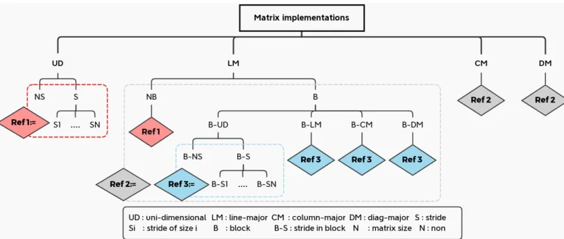Figure 3.2: Set of O(N !) potential implementations for a two dimensional matrix.