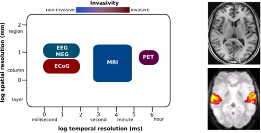 Figure 2.1: Comparison of neuroimaging modalities. Left: Spatial and temporal resolution of different neuroimaging modalities