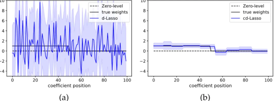 Figure 4.1: (a) 95 % coefficient intervals given by the raw d-Lasso fail to retrieve the true support