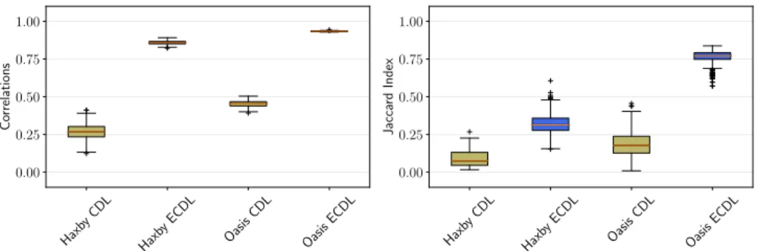 Figure 4.6: Correlation (left) and Jaccard index (right) are much higher with the ecd-Lasso (ECDL) algorithm than with cd-Lasso (CDL) across 25 replications of the analysis of the imaging datasets.
