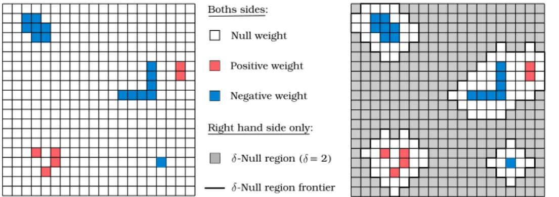 Figure 5.1: Left: Example of weight map having a 2 D-spatial structure. Assuming that all pixels have a unit side length, this map notably verifies the sparse-smooth assumption defined in (AS δ ) with δ = 2 with respect to the L 1 -distance