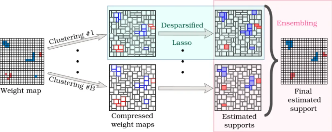 Figure 5.2: This diagram summarizes the ensemble of clustered desparsified Lasso (ecd-Lasso), which is a statistical inference procedure suited for high dimensional structured data