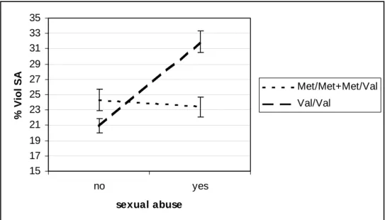 Figure 1: Percentage of violent suicide attempts as a function of sexual abuse and Val66Met    1517192123252729313335 no yes sexual abuse% Viol SA Met/Met+Met/ValVal/Val