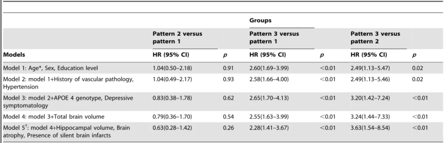 Table 3. Cox proportional-hazard regression models for transition to MCI/dementia during the 7-year follow-up (n = 426, n