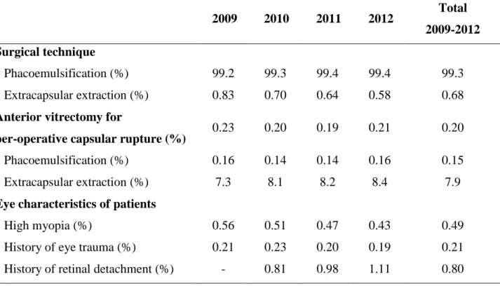 Table 2. Characteristics of cataract surgery in France from 2009 to 2012 among patients  &gt;40 years   2009  2010  2011  2012  Total  2009-2012  Surgical technique  Phacoemulsification (%)  99.2  99.3  99.4  99.4  99.3  Extracapsular extraction (%)  0.83 