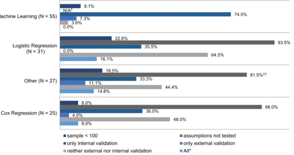 Fig. 2. Limitations of included studies stratified by technique used. *Study used a sample ,100 individuals, did not test the assumptions (if applicable), and did not validate the results internally or externally