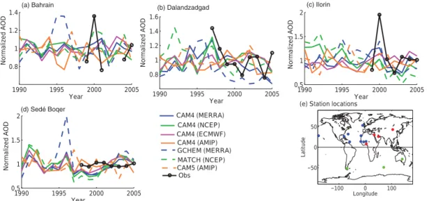 Figure 2. Time series of annual average AOD for model simulations (based on dust only), compared with AERONET observations in Table 2 for: (a) Bahrain, (b) Dalandzadgad, (c) Ilorin and (d) Sedé Boqer for each of the different model versions (colors are the