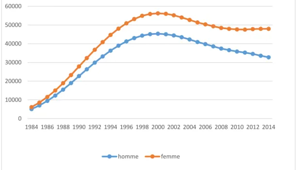 Figure 4 : Variation par an du nombre des personnes vivant avec le VIH/SIDA au niveau  national (1984-2014) 