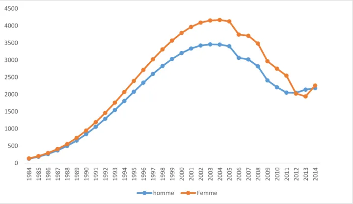 Figure 6 : Évolution des décès annuels liés au SIDA à l'échelle nationale (1984-2014) 