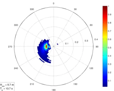 Figure I.1: Example of a directional wave spectrum at SEM-REV test site (ECN) on January, 6 th 2014 at 12 a.m.