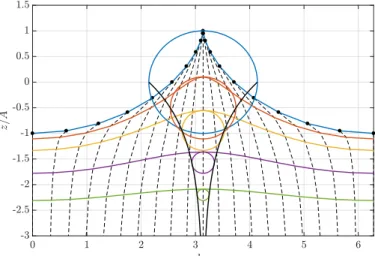Figure II.1: Snapshot of the fluid particles position according to the first-order solution for a wave of steepness kA = 1 (theoretical limit allowed by the model) at a given time t = π/ω and for different depths
