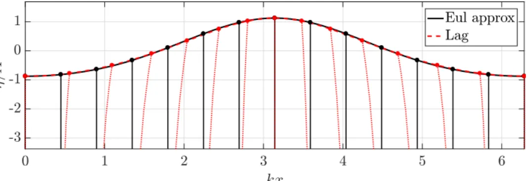 Figure II.6: Comparison of a Lagrangian second-order surface elevation ( ) and its Eulerian approximation ( ) for a regular wave of steepness H/λ ≈ 8% (kA = 0.25)