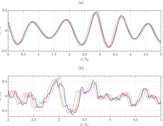 Figure II.11: Normalized surface elevations computed with: HOS ( ), linear ( ), CWM2 ( ), and ICWM ( ) models, after t = 4T p of propagation, for irregular wave trains with T p = 10 s extracted from a: (a) Gaussian spectrum with standard deviation σ/ω p ≈ 